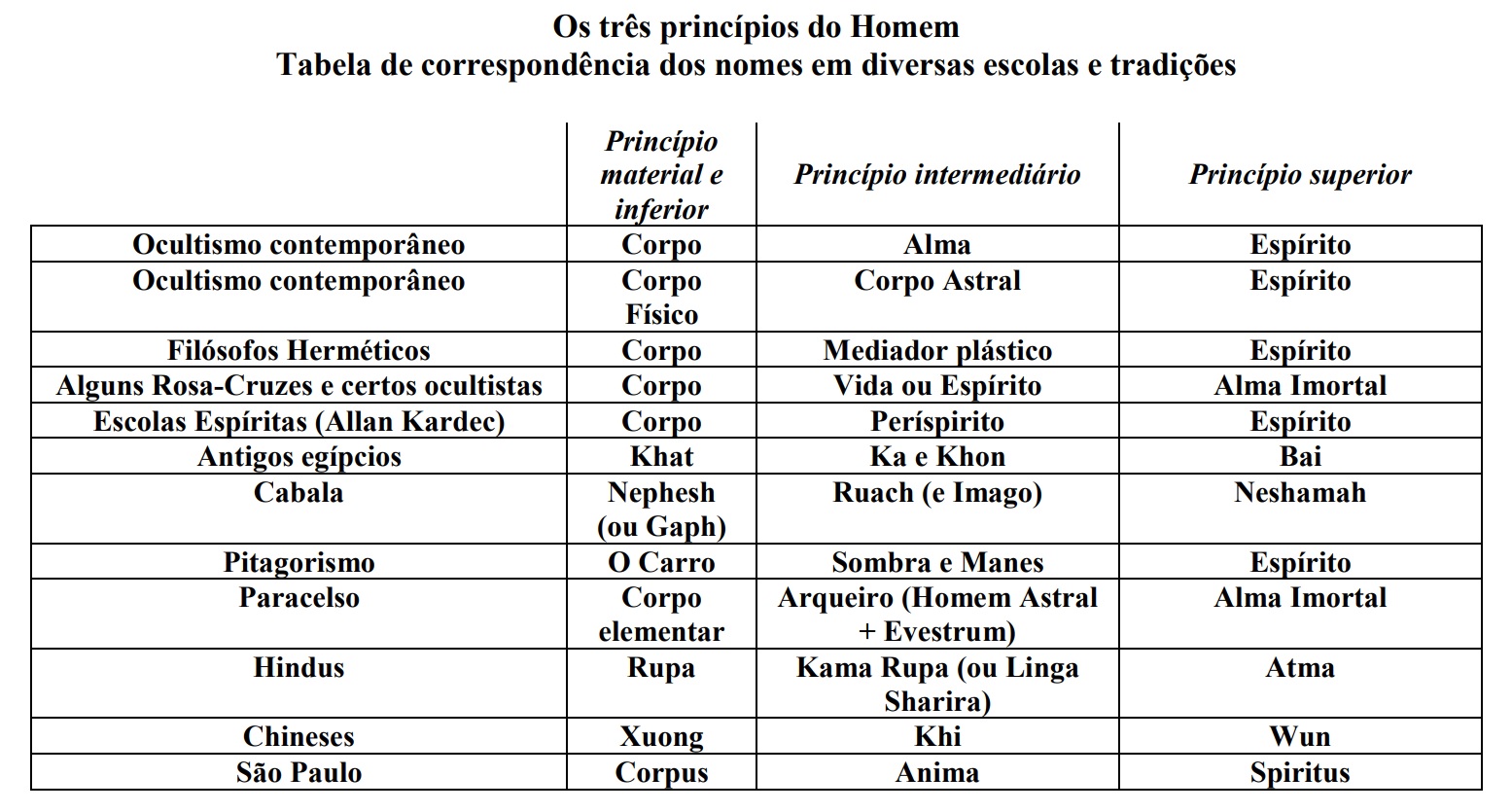 Tabela comparativa destacando a correspondência entre corpo, perispírito e espírito em diferentes tradições espirituais, incluindo o Espiritismo, ocultismo e cabala.