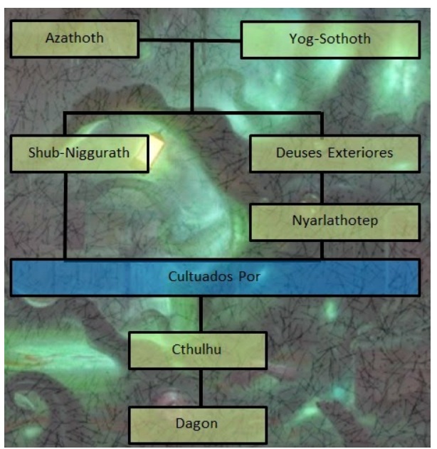 Diagrama da hierarquia do panteão dos Mitos de Cthulhu, com Azathoth no topo e Dagon na base.